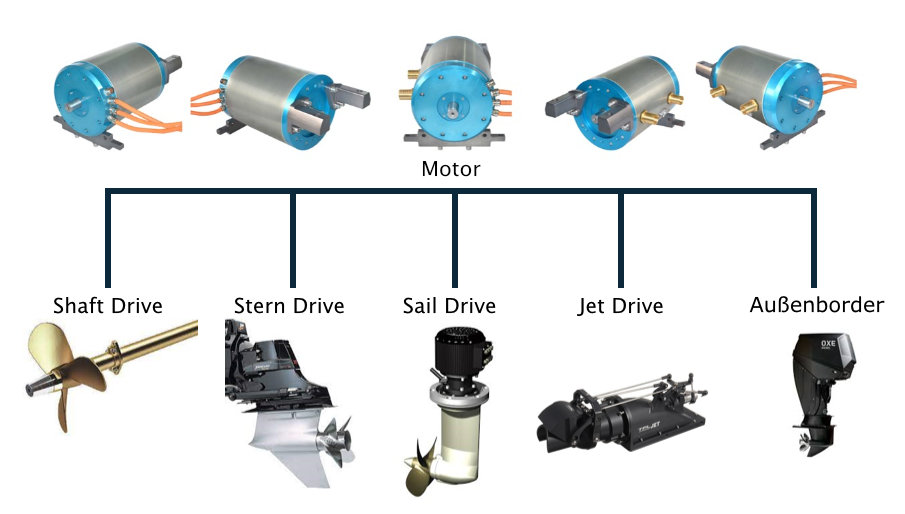 Übersicht Motorkombinationen